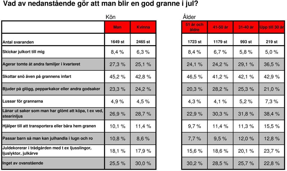 pepparkakor eller andra godsaker Lussar för grannarna Lånar ut saker som man har glömt att köpa, t ex ved, stearinljus Hjälper till att transportera eller bära hem granen Passar barn så man kan