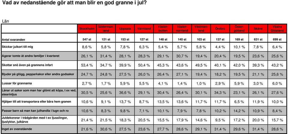 Skottar snö även på grannens infart Bjuder på glögg, pepparkakor eller andra godsaker Lussar för grannarna Lånar ut saker som man har glömt att köpa, t ex ved, stearinljus Hjälper till att