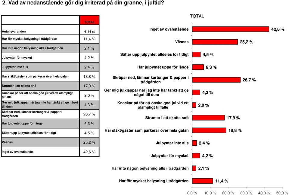 % 25,2 % Julpyntar inte alls 2,4 % Har julpyntet uppe för länge 6,3 % Har släkt/gäster som parkerar över hela gatan Struntar i att skotta snö Knackar på för att önska god jul vid ett olämpligt