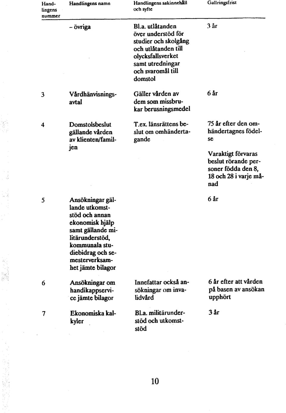 länsrättens beslut om omhändertagande 75 år efter den omhändertagnes födelse Varaktigt förvaras beslut rörande personer födda den 8, 18 och 28 i varje månad 5 Ansökningar gällande utkomststöd och