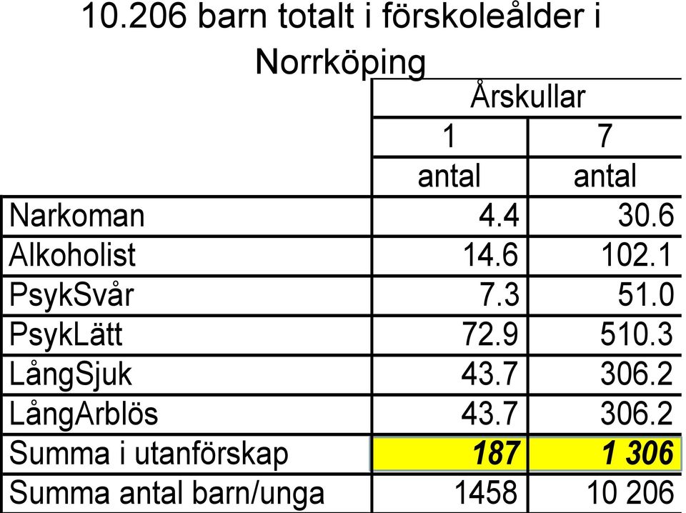 3 51.0 PsykLätt 72.9 510.3 LångSjuk 43.7 306.2 LångArblös 43.