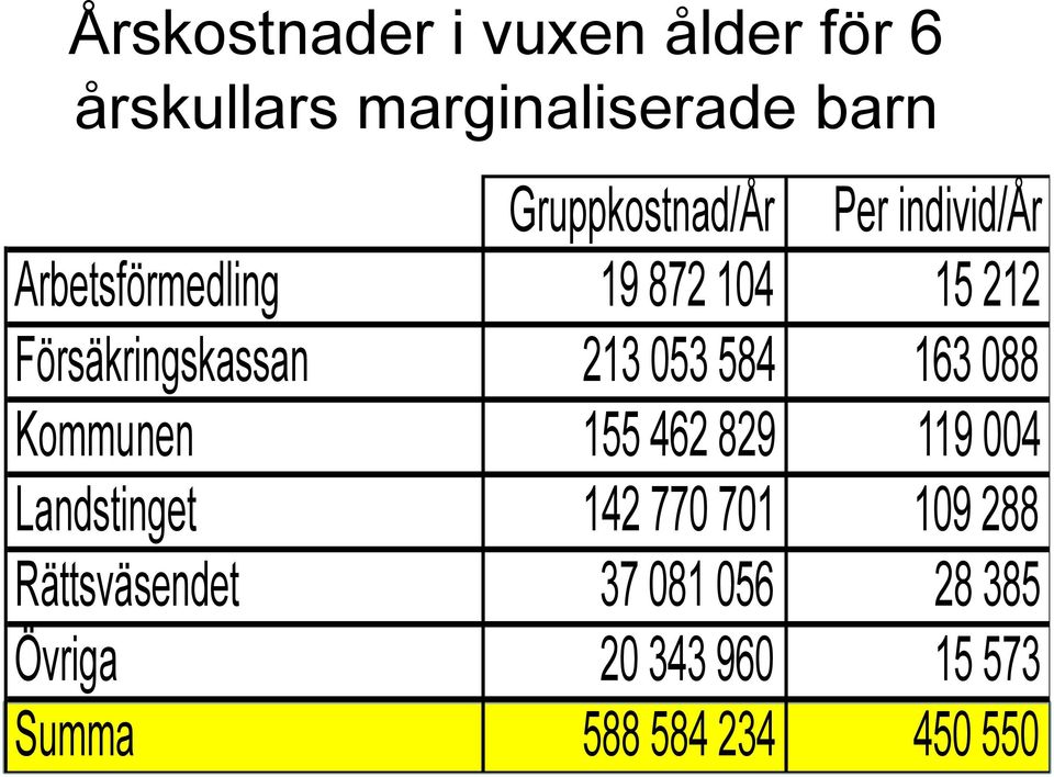 Försäkringskassan 213 053 584 163 088 Kommunen 155 462 829 119 004