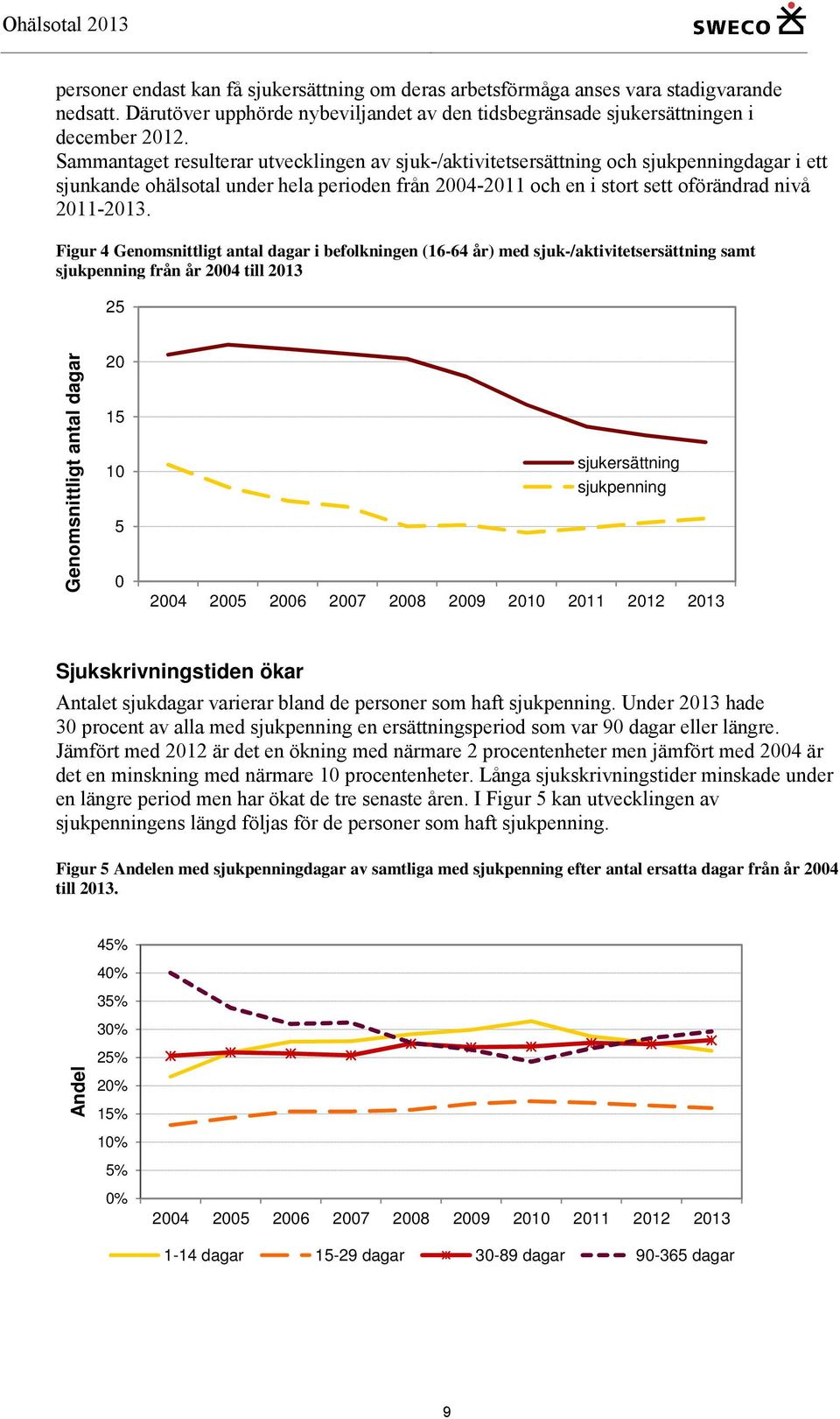 Figur 4 Genomsnittligt antal dagar i befolkningen (16-64 år) med sjuk-/aktivitetsersättning samt sjukpenning från år 2004 till 2013 25 Genomsnittligt antal dagar 20 15 10 5 0 sjukersättning