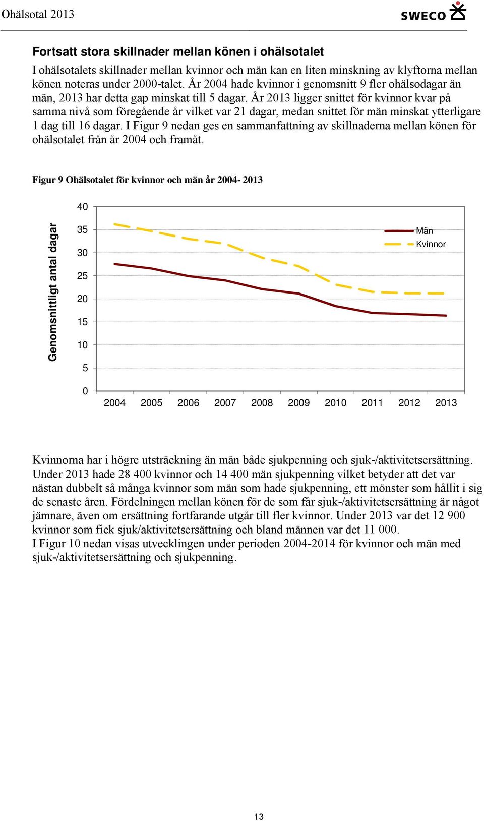 År 2013 ligger snittet för kvinnor kvar på samma nivå som föregående år vilket var 21 dagar, medan snittet för män minskat ytterligare 1 dag till 16 dagar.