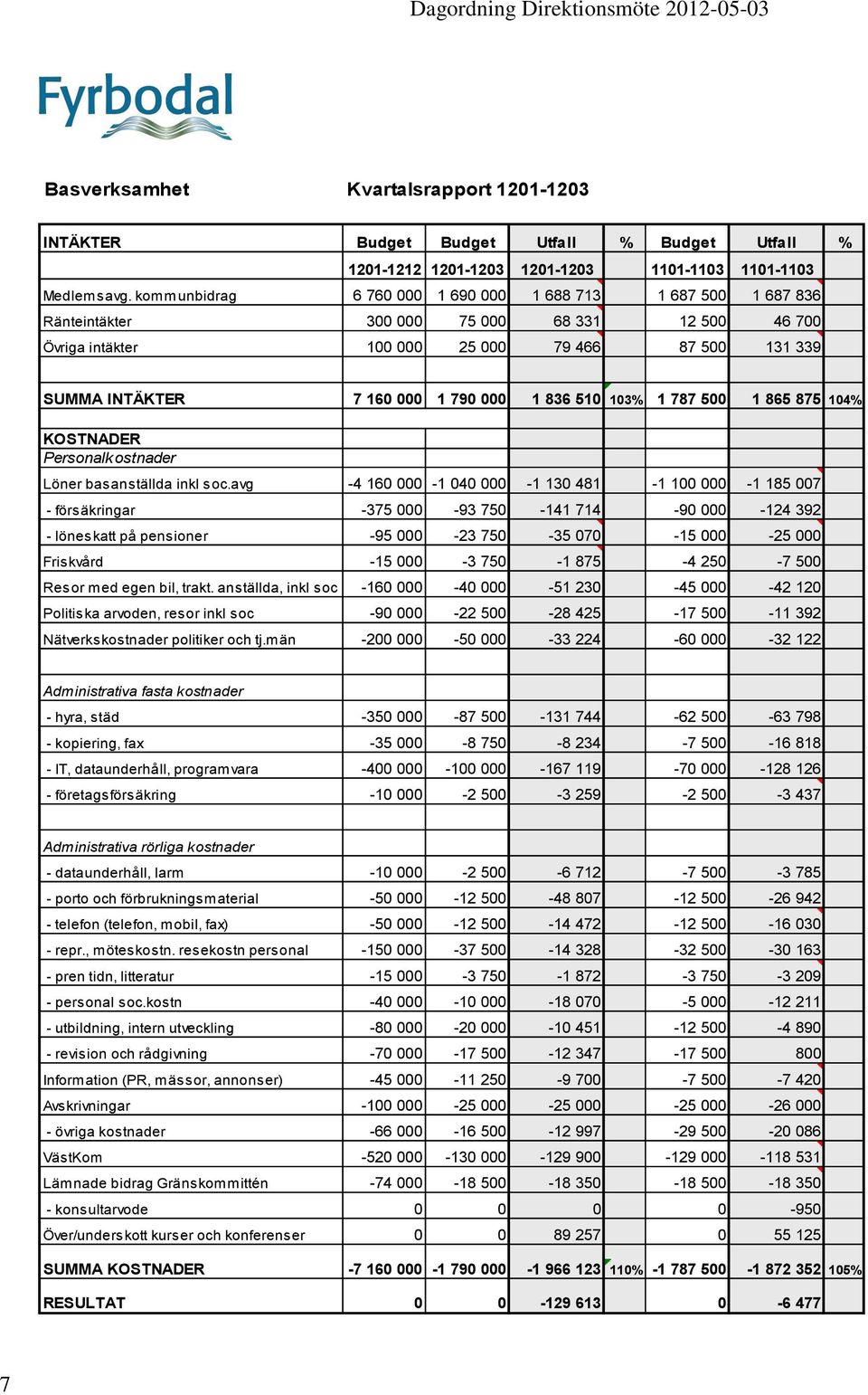 000 1 836 510 103% 1 787 500 1 865 875 104% KOSTNADER Personalkostnader Löner basanställda inkl soc.