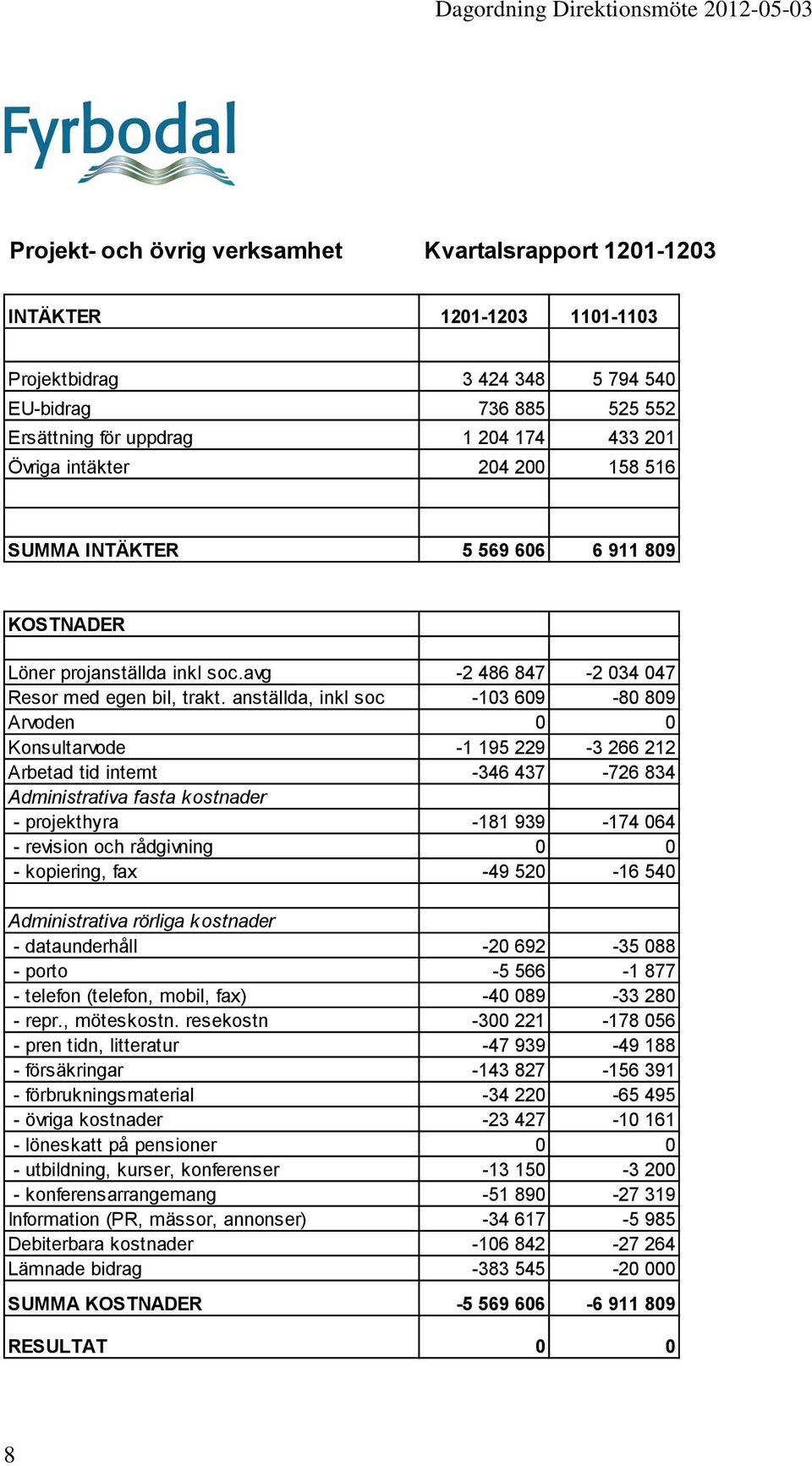 anställda, inkl soc -103 609-80 809 Arvoden 0 0 Konsultarvode -1 195 229-3 266 212 Arbetad tid internt -346 437-726 834 Administrativa fasta k ostnader - projekthyra -181 939-174 064 - revision och