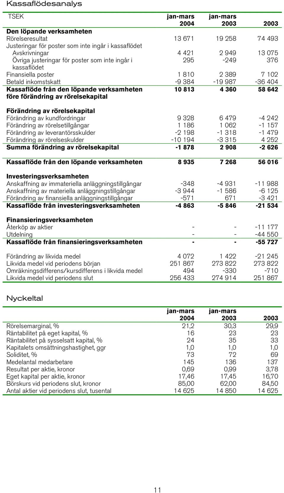 av rörelsekapital 10 813 4 360 58 642 Förändring av rörelsekapital Förändring av kundfordringar 9 328 6 479-4 242 Förändring av rörelsetillgångar 1 186 1 062-1 157 Förändring av leverantörsskulder -2