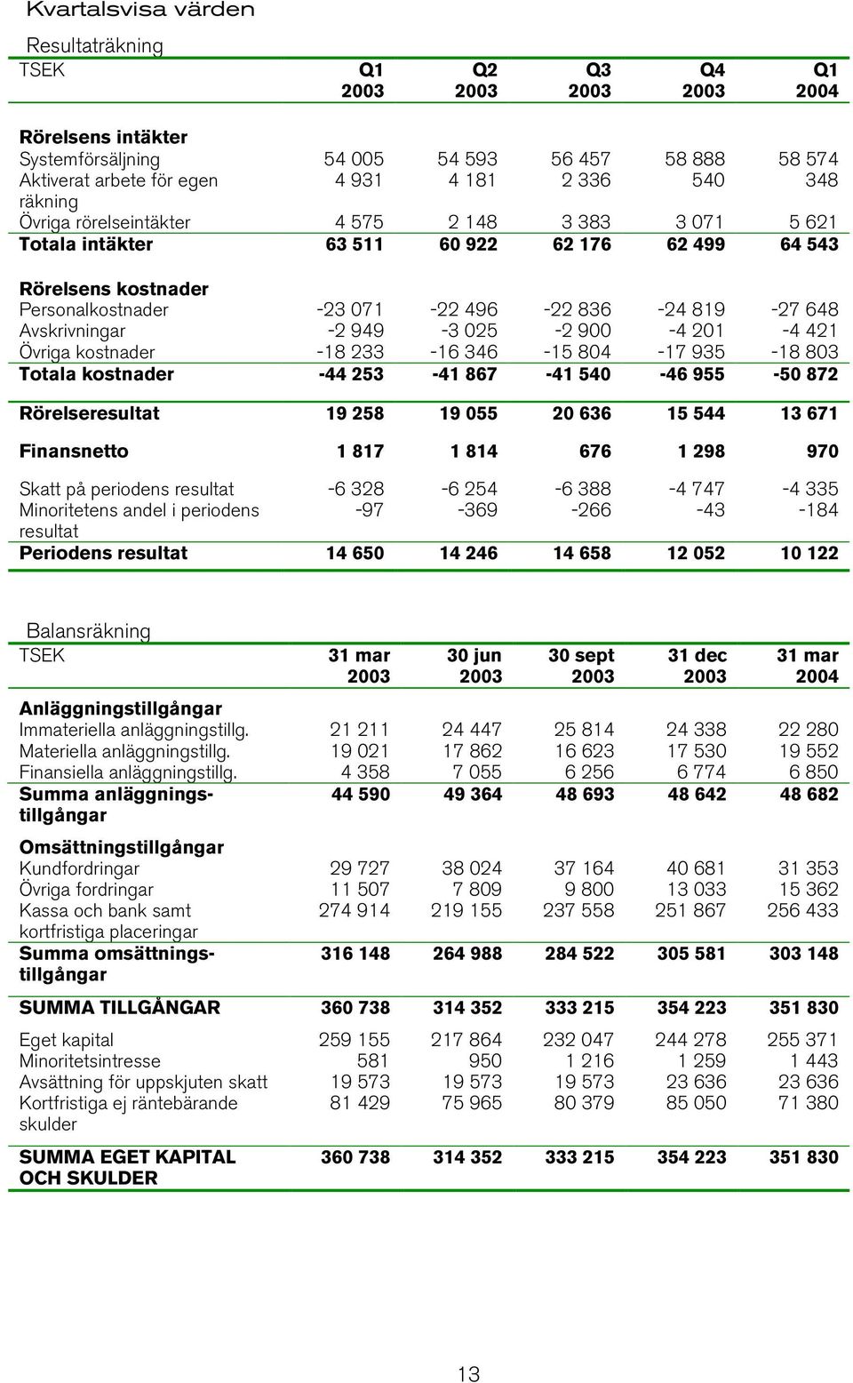 900-4 201-4 421 Övriga kostnader -18 233-16 346-15 804-17 935-18 803 Totala kostnader -44 253-41 867-41 540-46 955-50 872 Rörelseresultat 19 258 19 055 20 636 15 544 13 671 Finansnetto 1 817 1 814