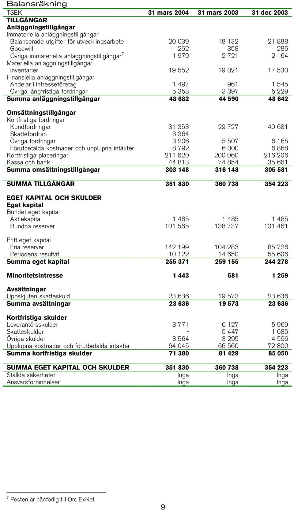 545 Övriga långfristiga fordringar 5 353 3 397 5 229 Summa anläggningstillgångar 48 682 44 590 48 642 Omsättningstillgångar Kortfristiga fordringar Kundfordringar 31 353 29 727 40 681 Skattefordran 3