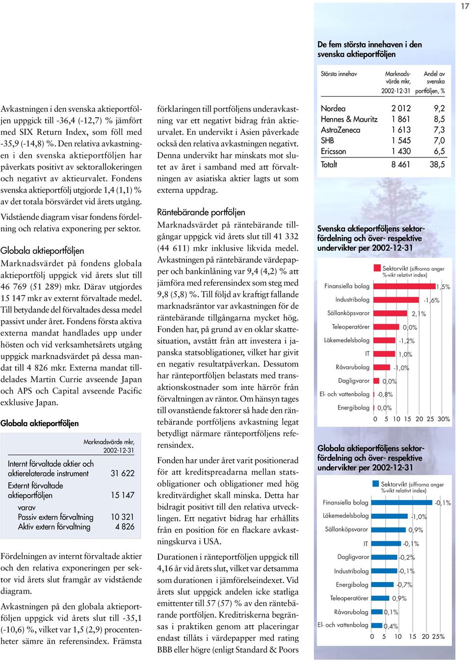 Fondens svenska aktieportfölj utgjorde 1,4 (1,1) % av det totala börsvärdet vid årets utgång. Vidstående diagram visar fondens fördelning och relativa exponering per sektor.