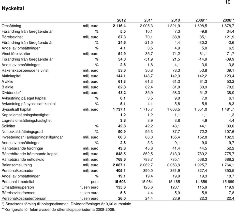 euro 54,9 35,7 74,2 61,1 71,7 Förändring från föregående år % 54,0-51,9 21,5-14,9-39,9 Andel av omsättningen % 2,6 1,8 4,1 3,6 3,8 Räkenskapsperiodens vinst milj.