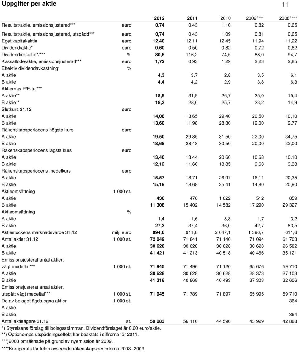 0,93 1,29 2,23 2,85 Effektiv dividendavkastning* % A aktie 4,3 3,7 2,8 3,5 6,1 B aktie 4,4 4,2 2,9 3,8 6,3 Aktiernas P/E-tal*** A aktie** 18,9 31,9 26,7 25,0 15,4 B aktie** 18,3 28,0 25,7 23,2 14,9