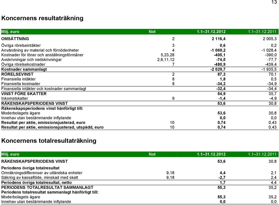 5,23,28-405,1-390,0 Avskrivningar och nedskrivningar 2,6,11,12-74,5-77,7 Övriga rörelsekostnader 7-480,9-439,4 Kostnader sammanlagt -2 029,7-1 935,5 RÖRELSEVINST 2 87,3 70,1 Finansiella intäkter 8