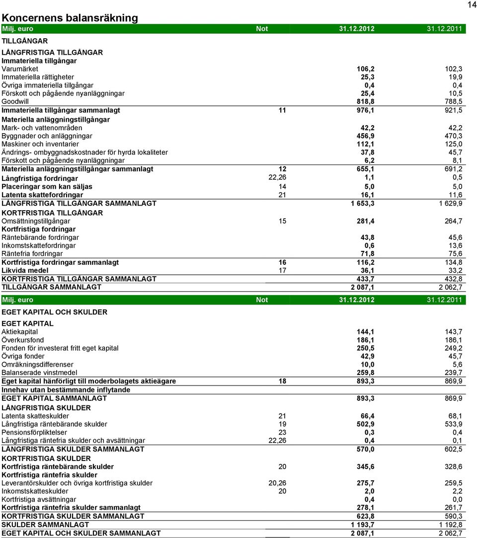 pågående nyanläggningar 25,4 10,5 Goodwill 818,8 788,5 Immateriella tillgångar sammanlagt 11 976,1 921,5 Materiella anläggningstillgångar 0,0 0,0 Mark- och vattenområden 42,2 42,2 Byggnader och