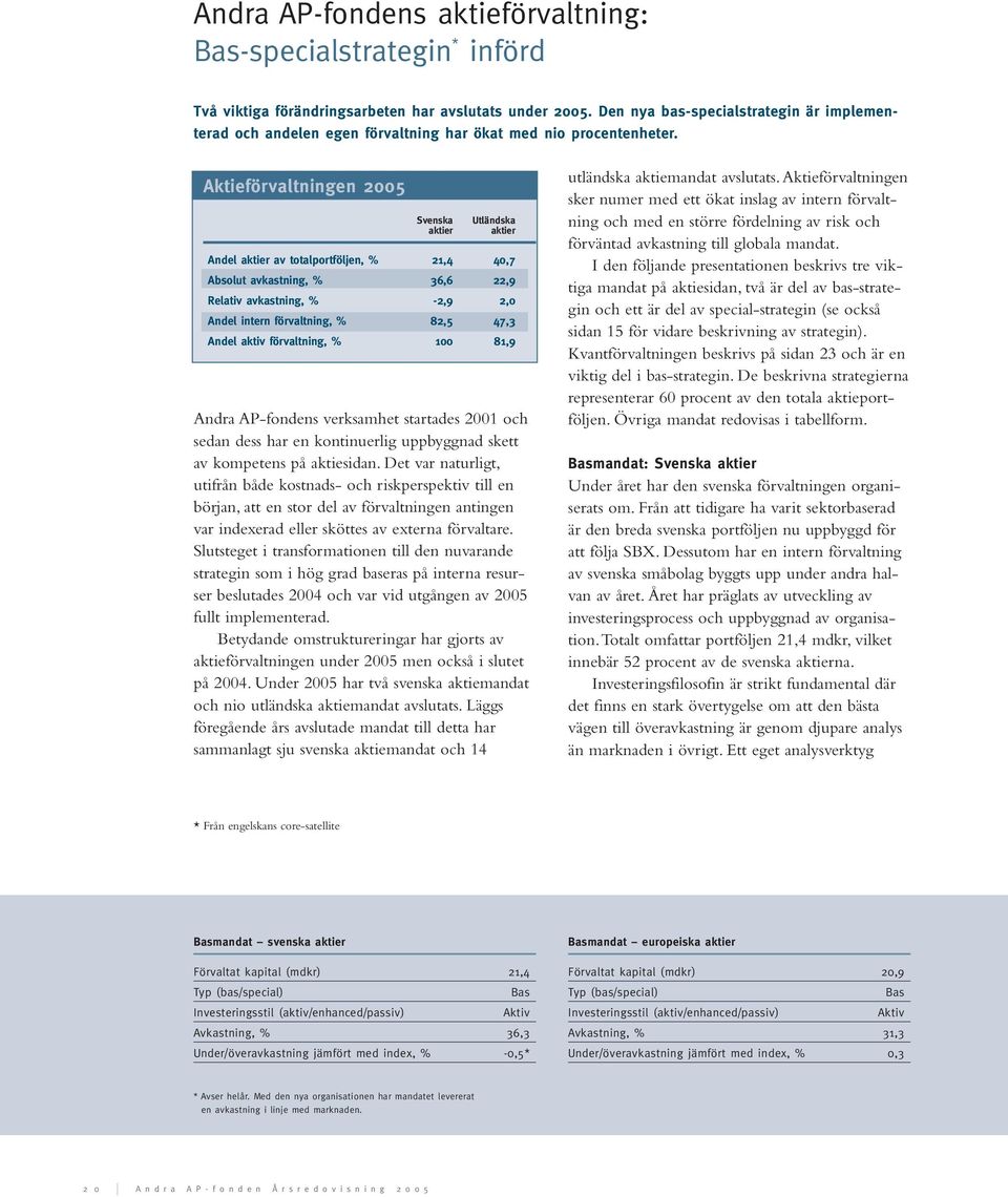 Aktieförvaltningen 2005 Svenska aktier Utländska aktier Andel aktier av totalportföljen, % 21,4 40,7 Absolut avkastning, % 36,6 22,9 Relativ avkastning, % -2,9 2,0 Andel intern förvaltning, % 82,5