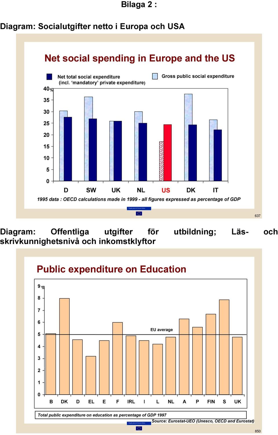 ,7 ÃÃGDWDÃÃ2(&'ÃFDOFXODWLRQVÃPDGHÃLQÃÃÃDOOÃILJXUHVÃH[SUHVVHGÃDVÃSHUFHQWDJHÃRIÃ*'3 Employment & Social Affairs 637 'LDJUDP 2IIHQWOLJD XWJLIWHU I U XWELOGQLQJ /lv