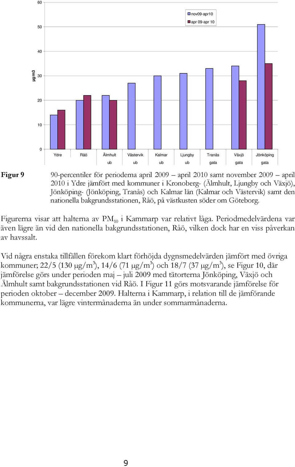 bakgrundsstationen, Råö, på västkusten söder om Göteborg. Figurerna visar att halterna av PM 10 i Kammarp var relativt låga.
