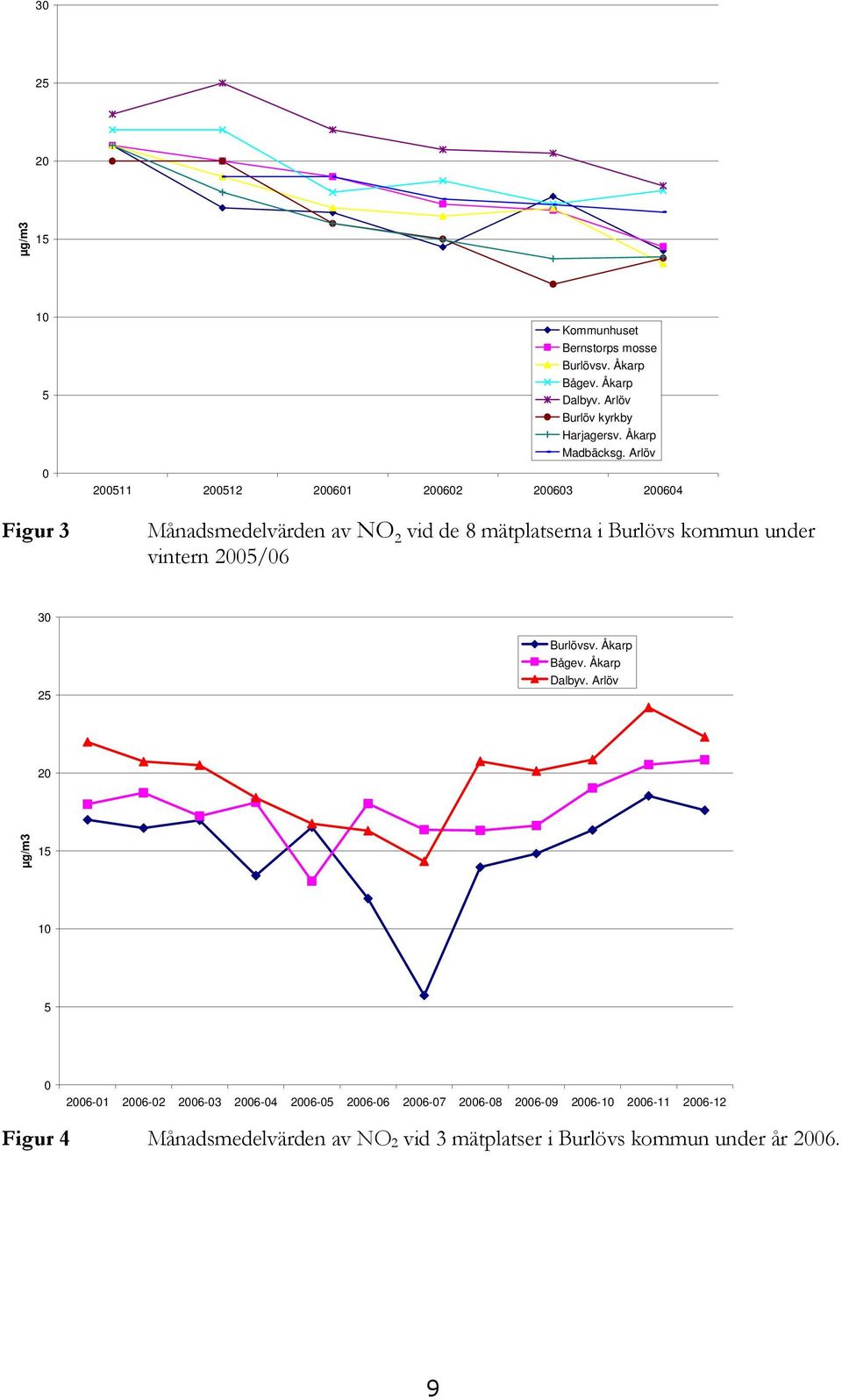 Arlöv 200511 200512 200601 200602 200603 200604 Månadsmedelvärden av NO 2 vid de 8 mätplatserna i Burlövs kommun under vintern