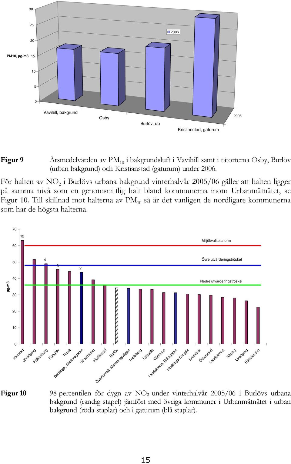 För halten av NO 2 i Burlövs urbana bakgrund vinterhalvår 2005/06 gäller att halten ligger på samma nivå som en genomsnittlig halt bland kommunerna inom Urbanmätnätet, se Figur 10.