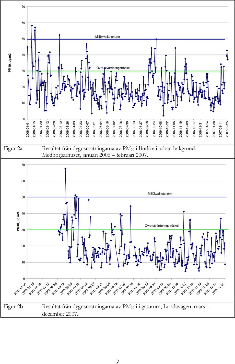 2007-02-11 2007-02-25 Figur 2a Resultat från dygnsmätningarna av PM 10 i Burlöv i urban bakgrund, Medborgarhuset, januari 2006 februari 2007.