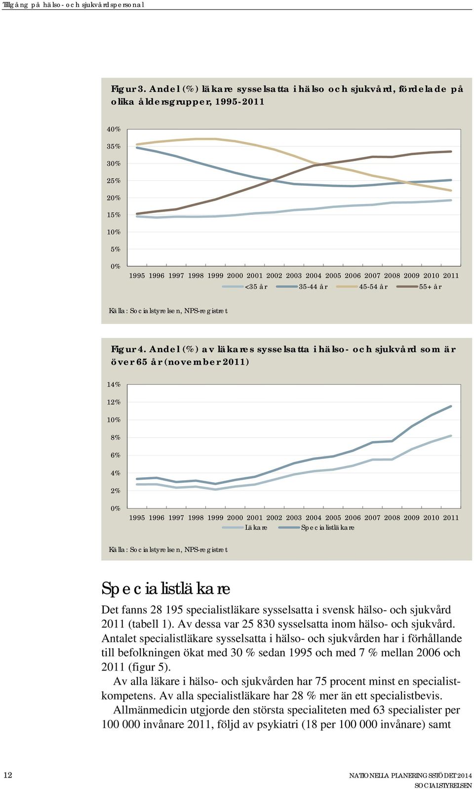 2009 2010 2011 <35 år 35-44 år 45-54 år 55+ år Källa: Socialstyrelsen, NPS-registret Figur 4.