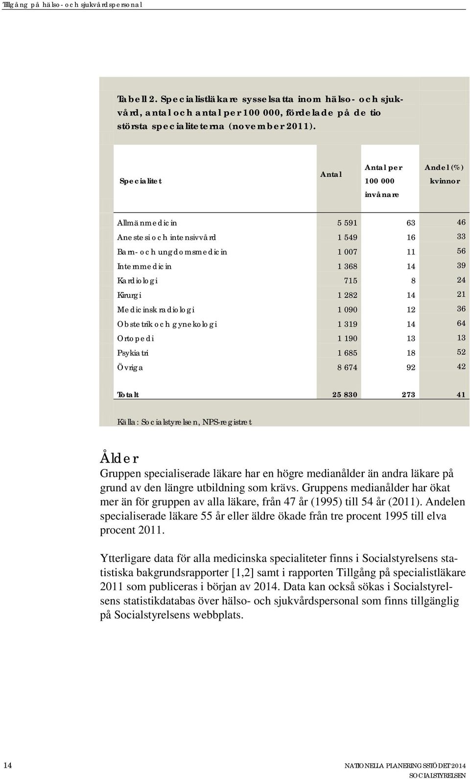 Kardiologi 715 8 24 Kirurgi 1 282 14 21 Medicinsk radiologi 1 090 12 36 Obstetrik och gynekologi 1 319 14 64 Ortopedi 1 190 13 13 Psykiatri 1 685 18 52 Övriga 8 674 92 42 Totalt 25 830 273 41 Källa: