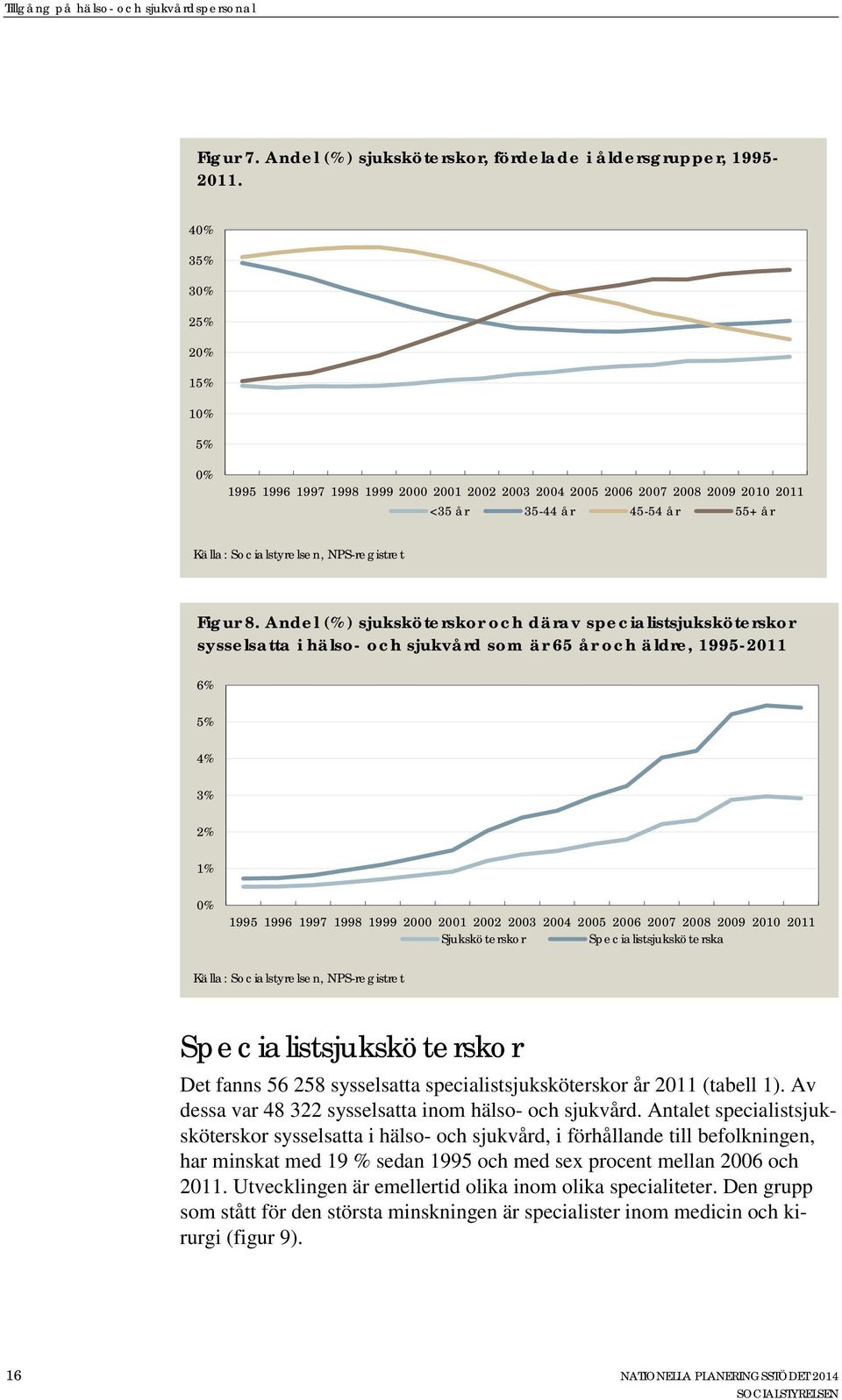 Andel (%) sjuksköterskor och därav specialistsjuksköterskor sysselsatta i hälso- och sjukvård som är 65 år och äldre, 1995-2011 6% 5% 4% 3% 2% 1% 0% 1995 1996 1997 1998 1999 2000 2001 2002 2003 2004