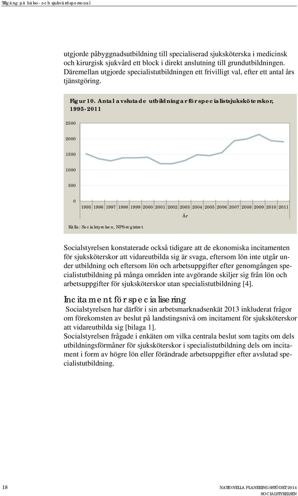 Antal avslutade utbildningar för specialistsjuksköterskor, 1995-2011 2500 2000 1500 1000 500 0 1995 1996 1997 1998 1999 2000 2001 2002 2003 2004 2005 2006 2007 2008 2009 2010 2011 År Källa: