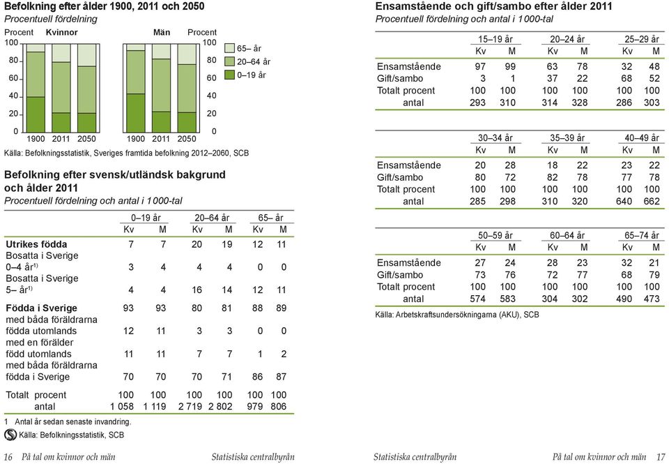 förälder född utomlands 11 11 7 7 1 2 med båda föräldrarna födda i Sverige 7 7 7 71 86 87 Totalt procent 1 1 1 1 1 1 antal 1 58 1 119 2 719 2 82 979 86 1 Antal år sedan senaste invandring.