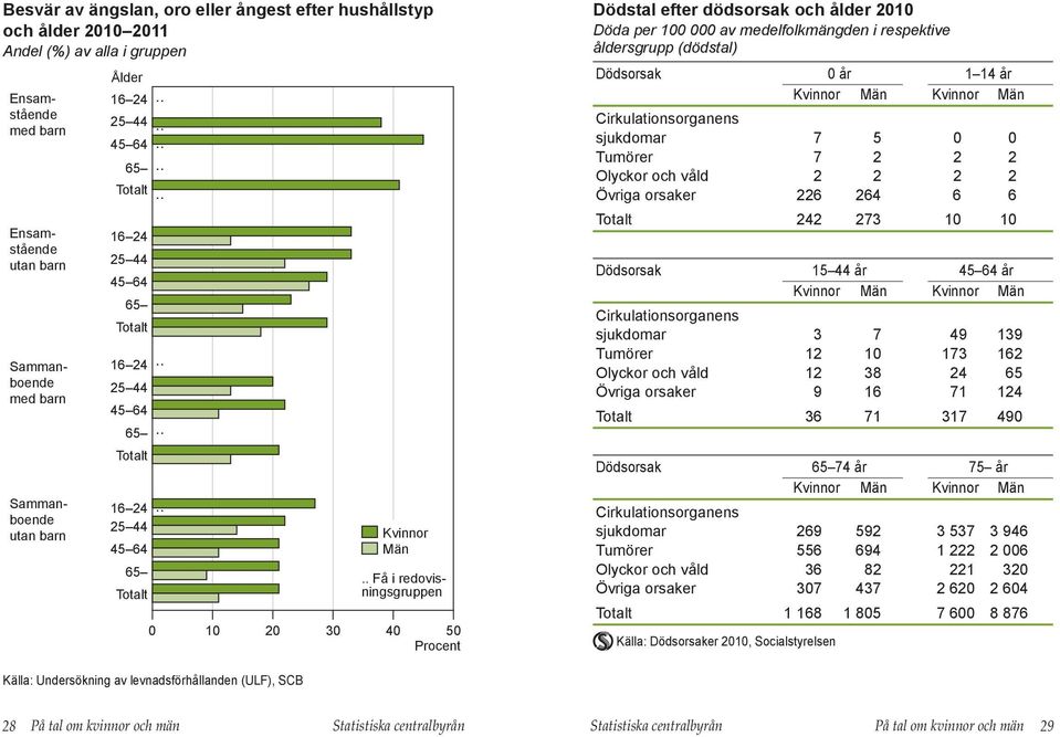 ... Få i redovisningsgruppen 1 2 3 4 5 Dödstal efter dödsorsak och ålder 21 Döda per 1 av medelfolkmängden i respektive åldersgrupp (dödstal) Dödsorsak år 1 14 år Cirkulationsorganens sjukdomar 7 5