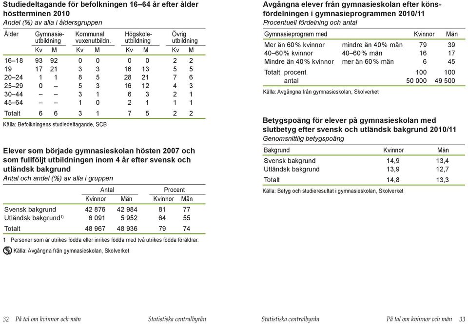 Befolkningens studiedeltagande, SCB Elever som började gymnasieskolan hösten 27 och som fullföljt utbildningen inom 4 år efter svensk och utländsk bakgrund Antal och andel (%) av alla i gruppen Antal