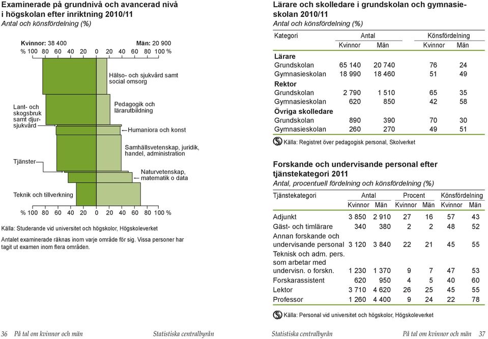 2 2 4 6 8 1 % Källa: Studerande vid universitet och högskolor, Högskoleverket Antalet examinerade räknas inom varje område för sig. Vissa personer har tagit ut examen inom flera områden.