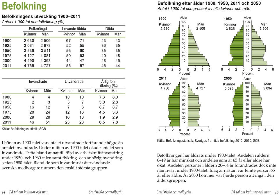 29 16 18 1,9 2,9 211 46 51 23 28 6,5 7,8 Källa: Befolkningsstatistik, SCB I början av 19-talet var antalet utvandrade fortfarande högre än antalet invandrade.