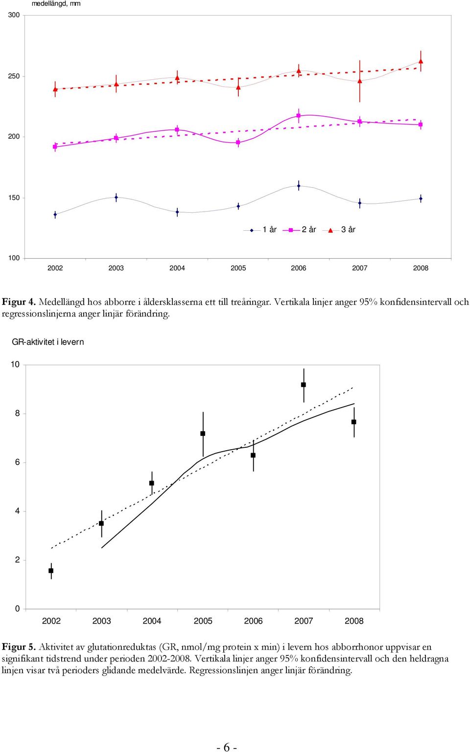 GR-aktivitet i levern 10 8 6 4 2 0 2002 2003 2004 2005 2006 2007 2008 Figur 5.