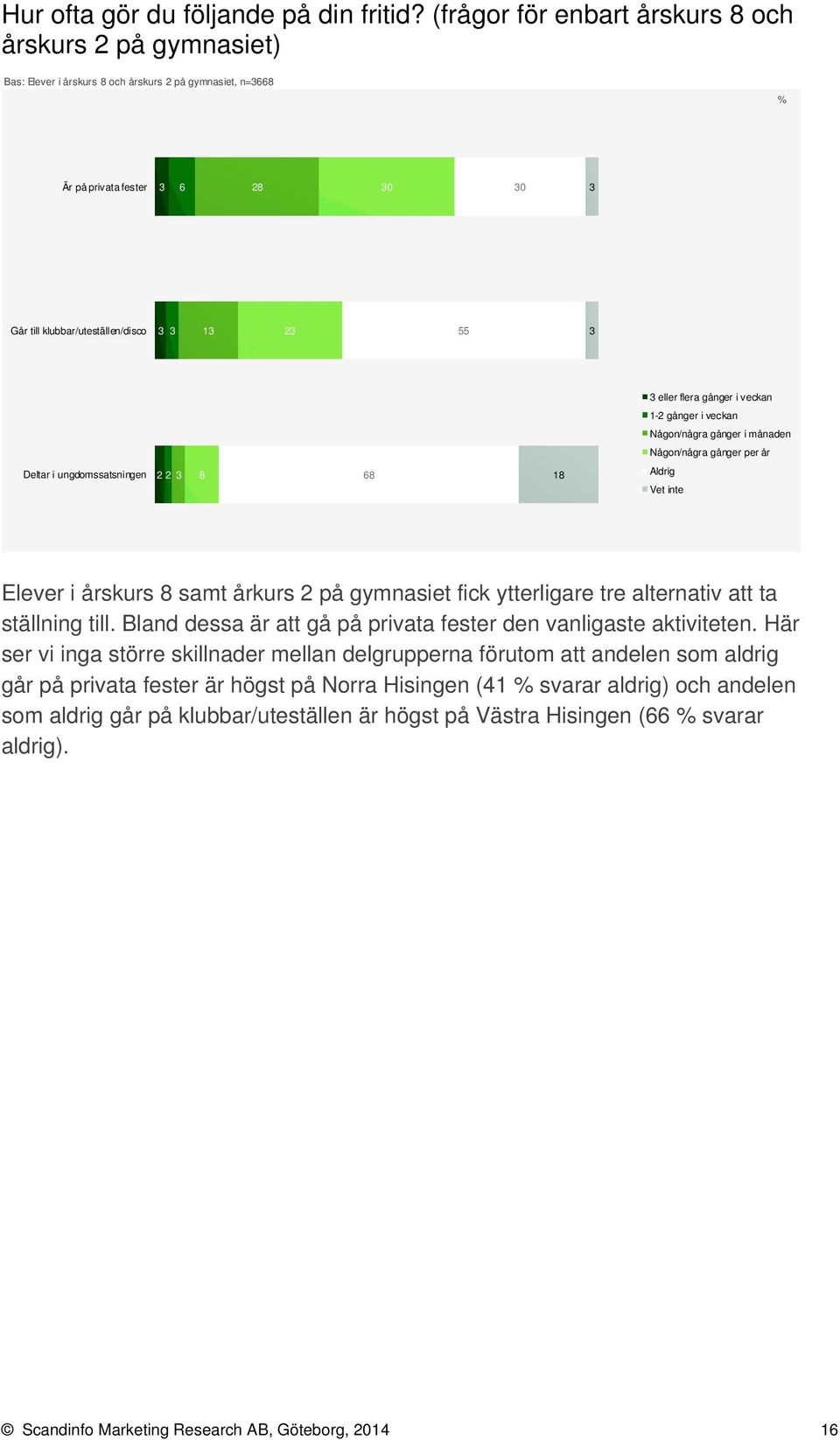 1-2 gånger i veckan Någon/några gånger i månaden Någon/några gånger per år Deltar i ungdomssatsningen 2 2 Aldrig Elever i årskurs samt årkurs 2 på gymnasiet fick ytterligare tre alternativ att ta