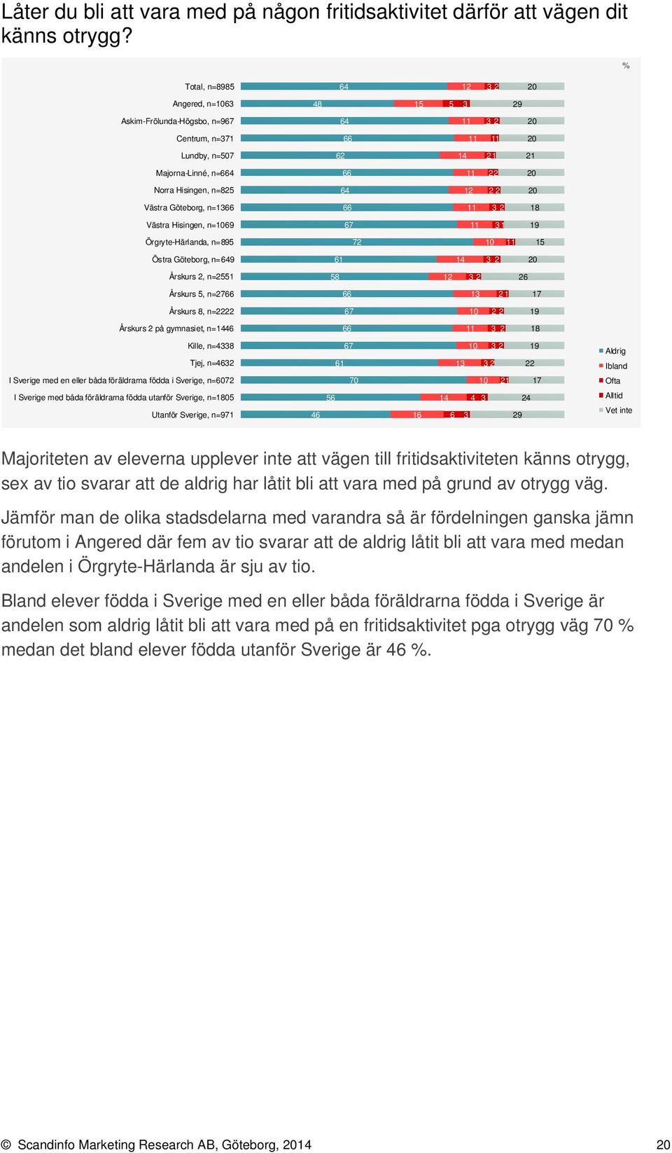 n= 2 1 Östra Göteborg, n= 1 1 2 Årskurs 2, n=21 2 2 Årskurs, n=2 2 1 1 Årskurs, n= 2 2 1 Årskurs 2 på gymnasiet, n=1 2 Kille, n= Tjej, n=2 1 2 2 1 Aldrig Ibland I Sverige med en eller båda