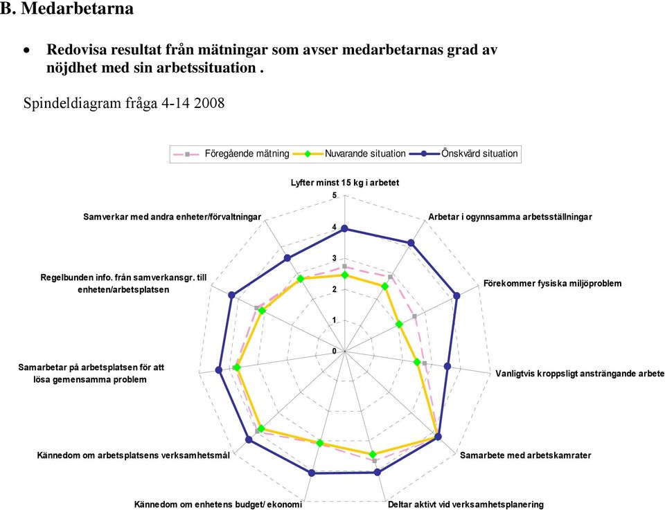 Arbetar i ogynnsamma arbetsställningar Regelbunden info. från samverkansgr.