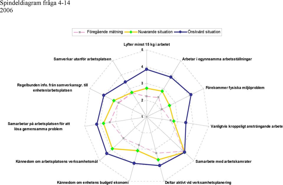 till enheten/arbetsplatsen 3 Förekommer fysiska miljöproblem 2 Samarbetar på arbetsplatsen för att lösa gemensamma problem 1 Vanligtvis