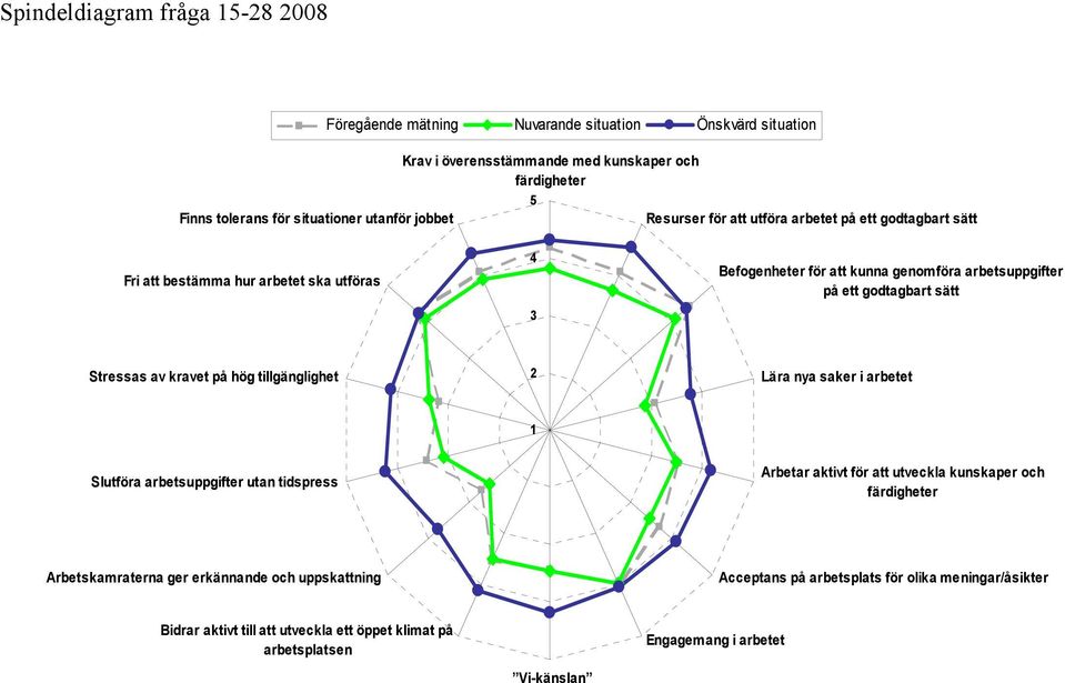 godtagbart sätt Stressas av kravet på hög tillgänglighet 2 Lära nya saker i arbetet 1 Slutföra arbetsuppgifter utan tidspress Arbetar aktivt för att utveckla kunskaper och färdigheter