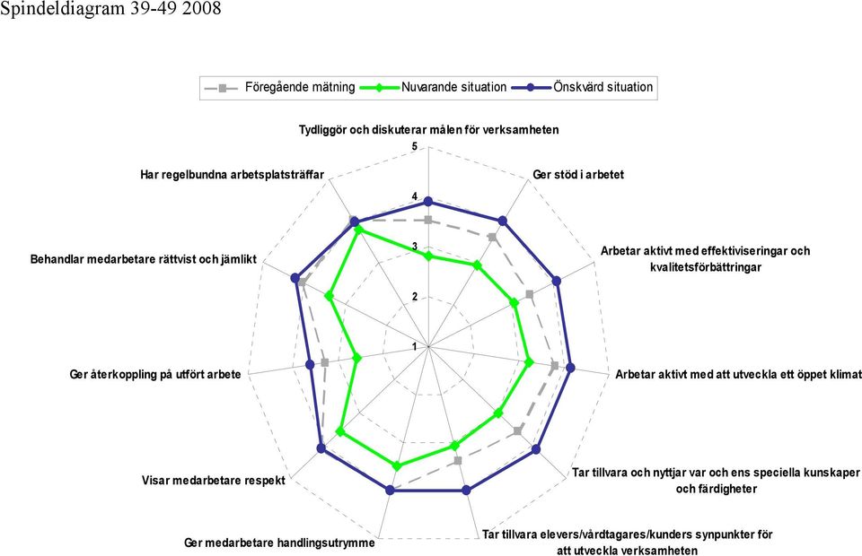 kvalitetsförbättringar Ger återkoppling på utfört arbete 1 Arbetar aktivt med att utveckla ett öppet klimat Visar medarbetare respekt Tar tillvara