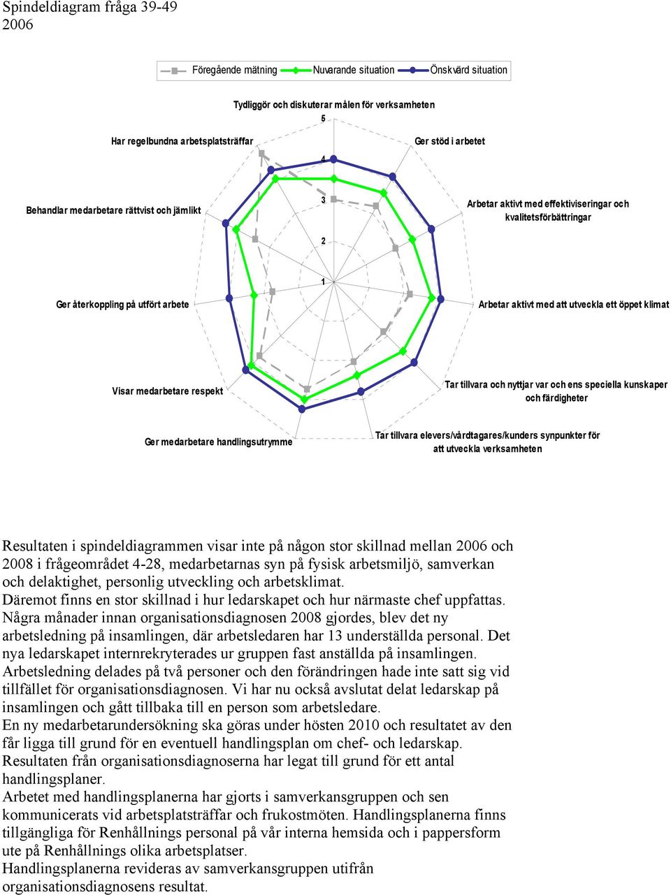 Visar medarbetare respekt Tar tillvara och nyttjar var och ens speciella kunskaper och färdigheter Ger medarbetare handlingsutrymme Tar tillvara elevers/vårdtagares/kunders synpunkter för att