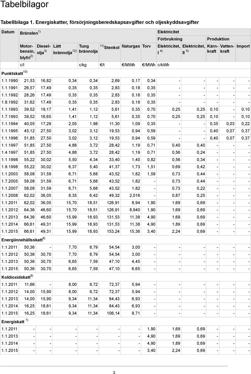 Naturgas 11) Stenkol Tung brännolja Lätt brännolja 12) Diesel olja 3) Motor bensin, blyfri 2) c/kwh /MWh /MWh /t c/kg c/l Punktskatt 10) 0,34 0,17 2,69 0,34 0,34 16,82 21,53 1.1.1990 0,18 2,83 17,49 26,57 1.