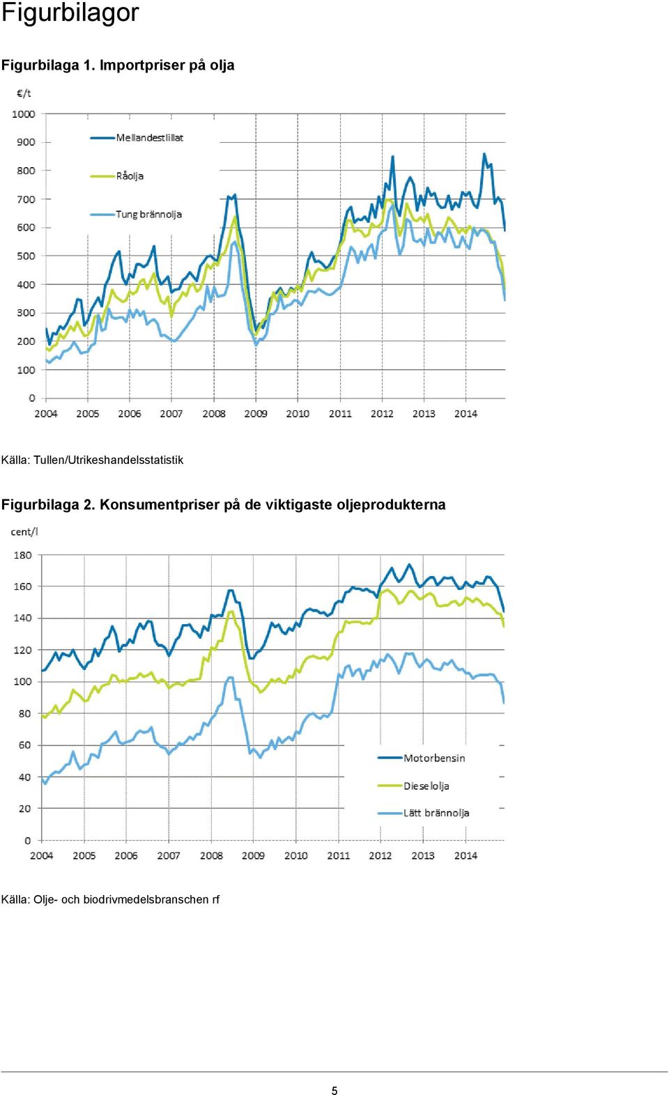 Tullen/Utrikeshandelsstatistik Figurbilaga 2.