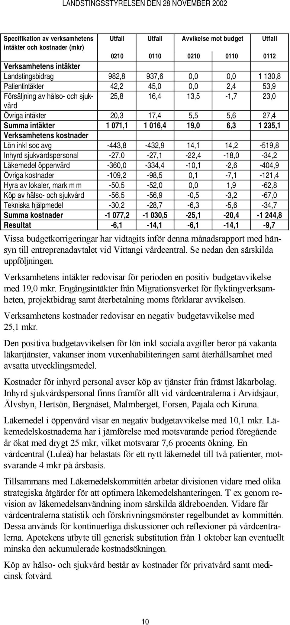 kostnader Lön inkl soc avg -443,8-432,9 14,1 14,2-519,8 Inhyrd sjukvårdspersonal -27,0-27,1-22,4-18,0-34,2 Läkemedel öppenvård -360,0-334,4-10,1-2,6-404,9 Övriga kostnader -109,2-98,5 0,1-7,1-121,4