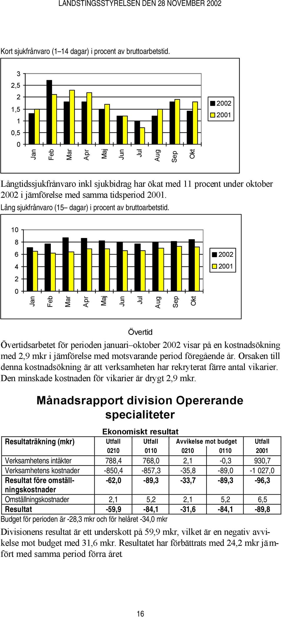 Lång sjukfrånvaro (15 dagar) i procent av bruttoarbetstid.