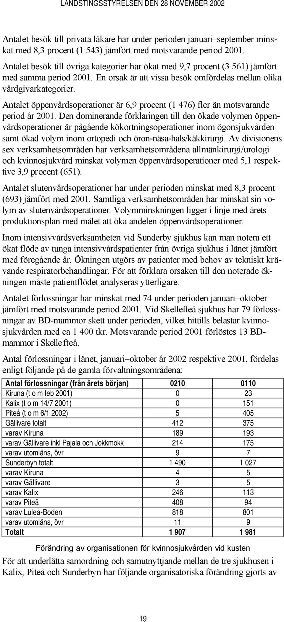 Antalet öppenvårdsoperationer är 6,9 procent (1 476) fler än motsvarande period år 2001.