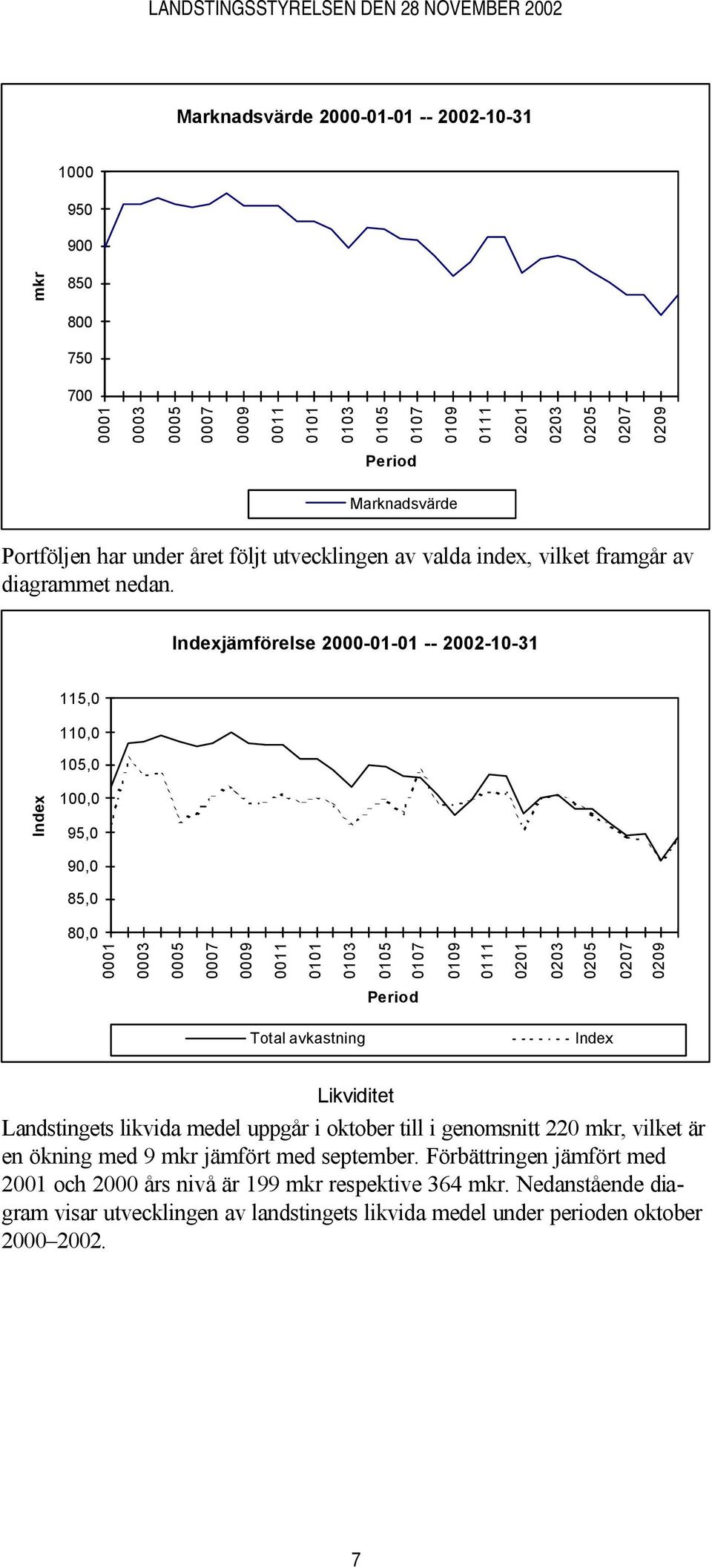 Indexjämförelse 2000-01-01 -- 2002-10-31 115,0 110,0 105,0 Index 100,0 95,0 90,0 85,0 80,0 0001 0003 0005 0007 0009 0011 0101 0103 0105 0107 0109 0111 0201 0203 0205 0207 0209 Period Total avkastning