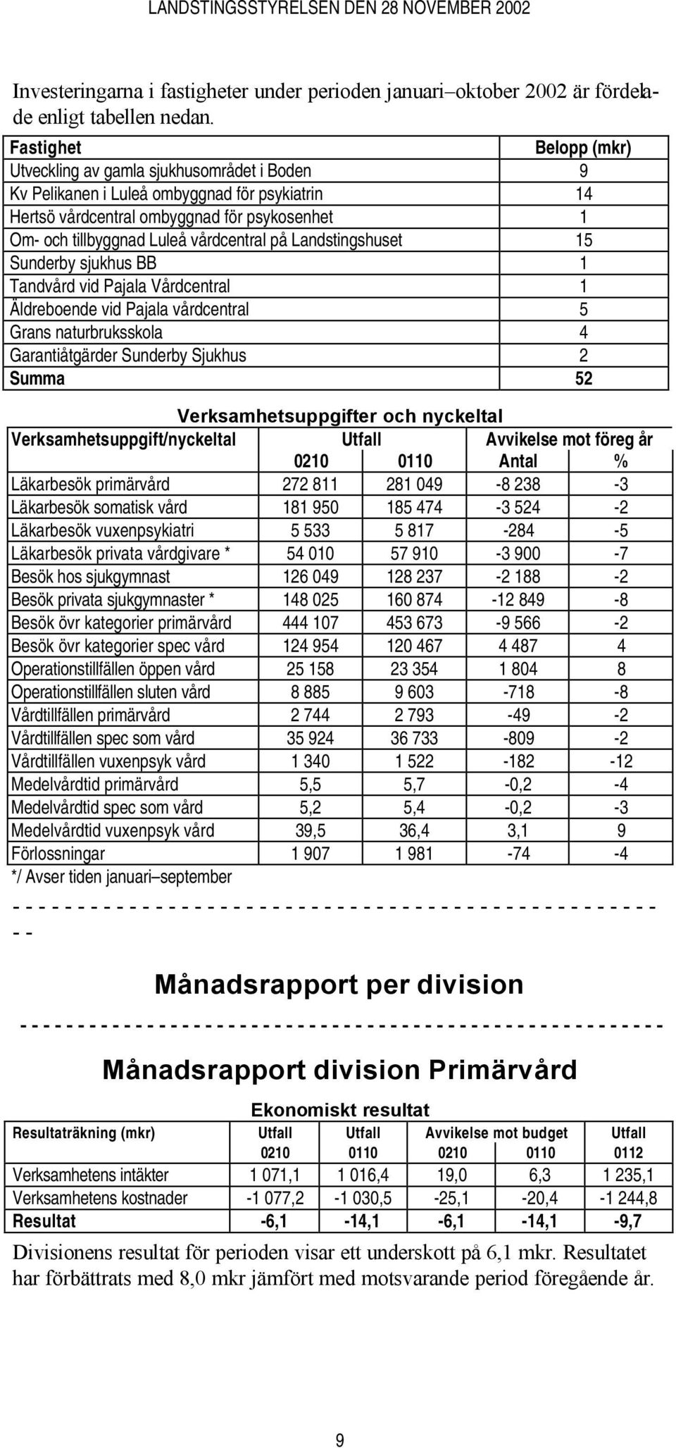 vårdcentral på Landstingshuset 15 Sunderby sjukhus BB 1 Tandvård vid Pajala Vårdcentral 1 Äldreboende vid Pajala vårdcentral 5 Grans naturbruksskola 4 Garantiåtgärder Sunderby Sjukhus 2 Summa 52