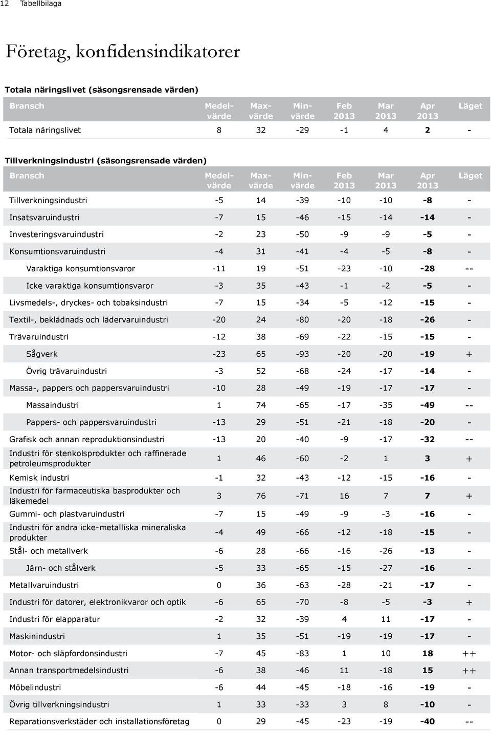 -15-14 -14 - Investeringsvaruindustri -2 23-5 -9-9 -5 - Konsumtionsvaruindustri -4 31-41 -4-5 -8 - Varaktiga konsumtionsvaror -11 19-51 -23-1 -28 -- Icke varaktiga konsumtionsvaror -3 35-43 -1-2 -5 -