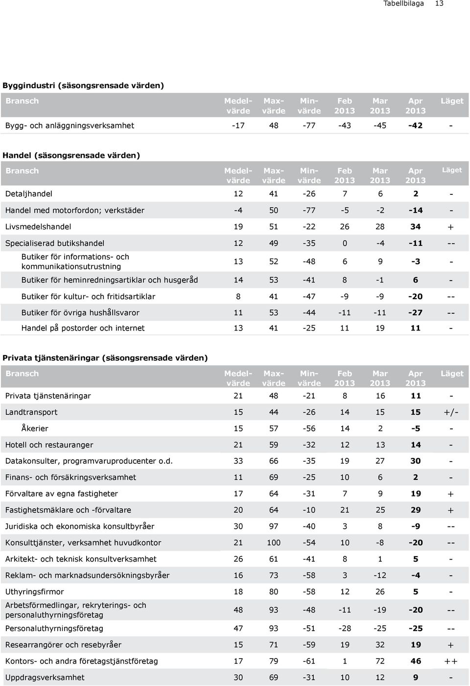 Butiker för informations- och kommunikationsutrustning 13 52-48 6 9-3 - Butiker för heminredningsartiklar och husgeråd 14 53-41 8-1 6 - Butiker för kultur- och fritidsartiklar 8 41-47 -9-9 -2 --